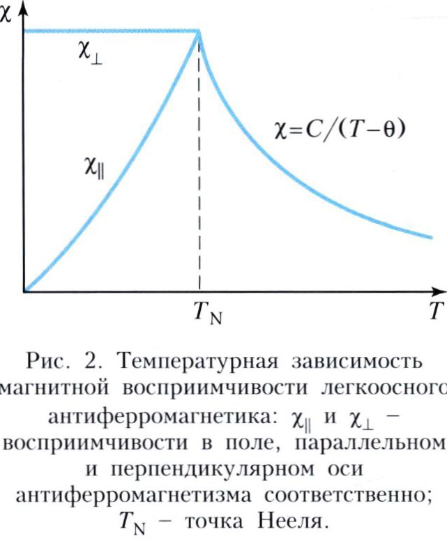 АНТИФЕРРОМАГНЕТИЗМ