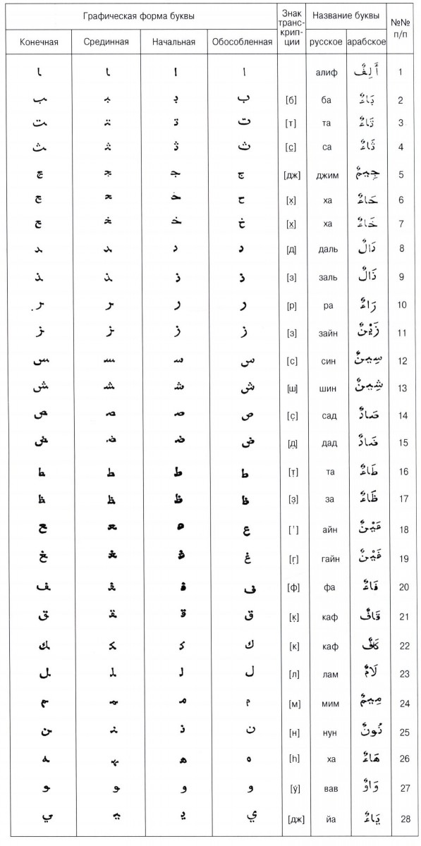Реферат: Андалузский диалект арабского языка