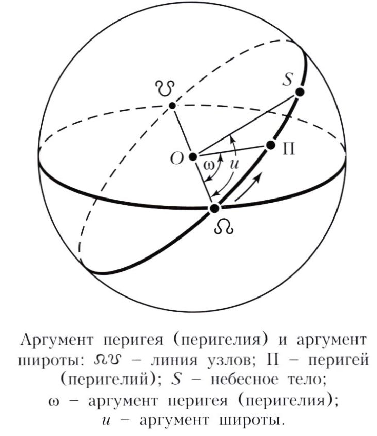 АРГУМЕНТ ПЕРИГЕЯ (ПЕРИГЕЛИЯ)