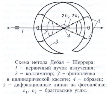 Дебая-Шeррера метод