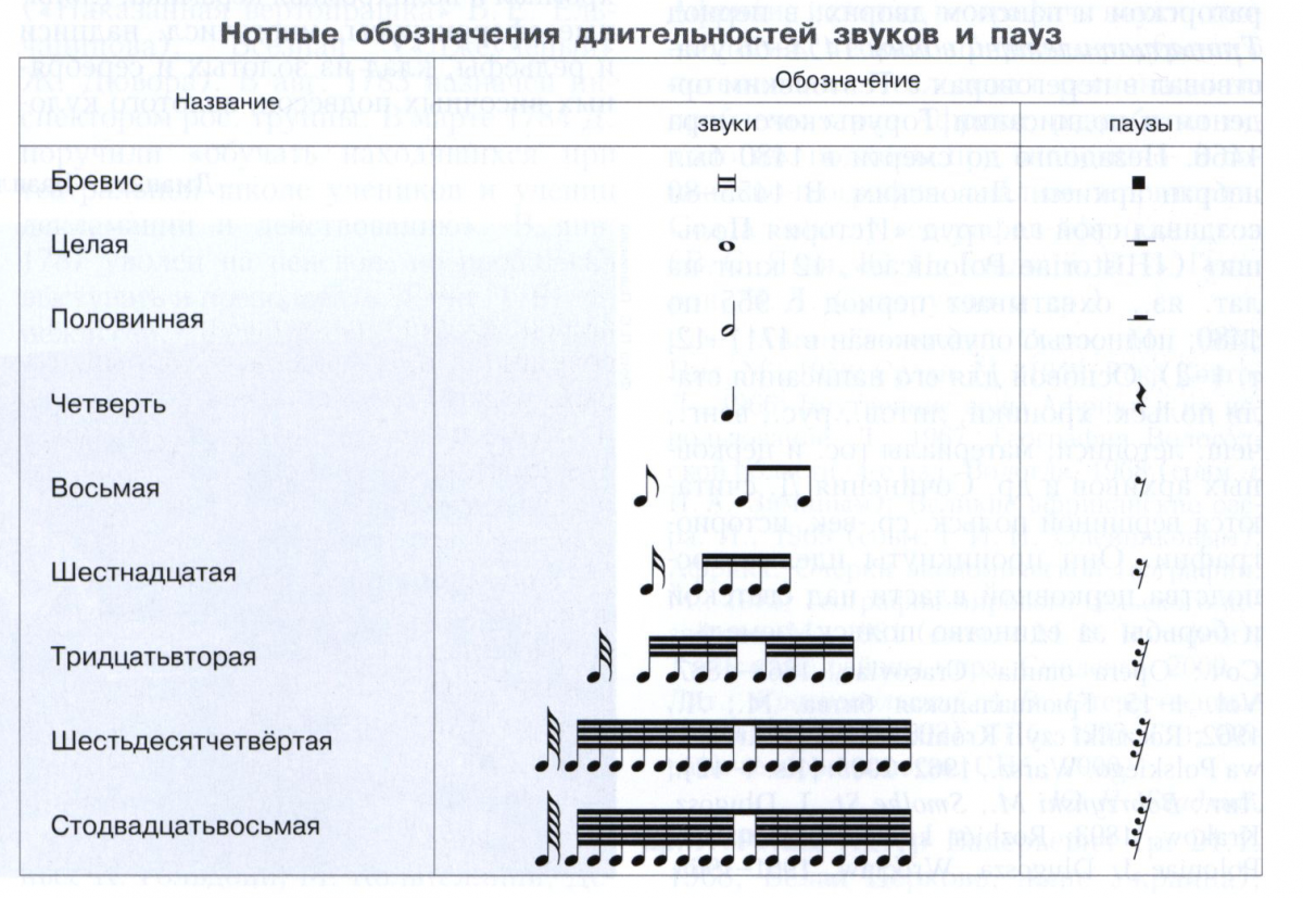 Длительность в музыке