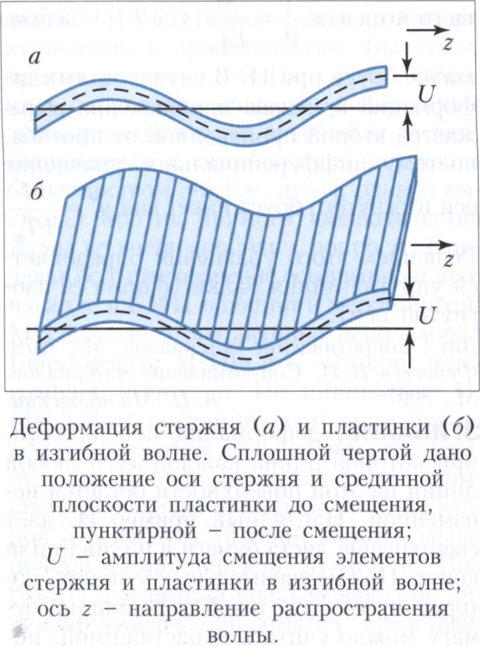 Изгибные вoлны