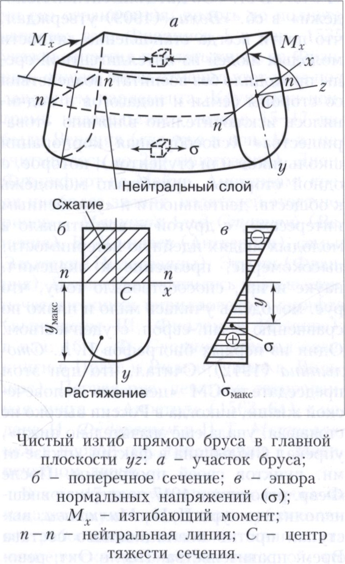 Изгиб