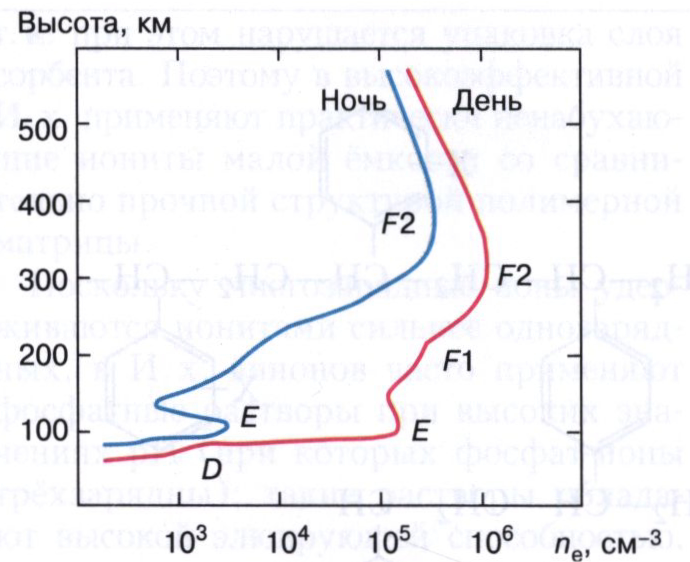 Ионосфера 