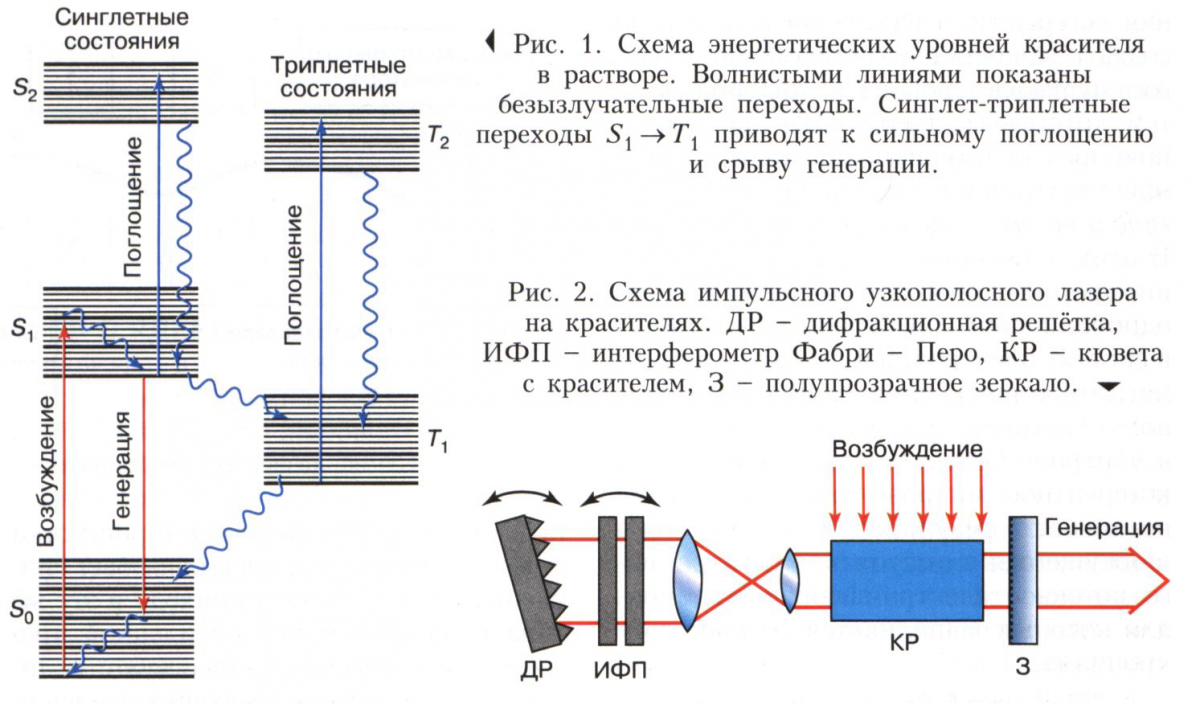 Схема энергетических уровней молекулы