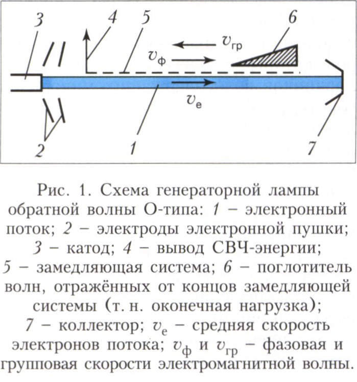 Лампа обратной волны