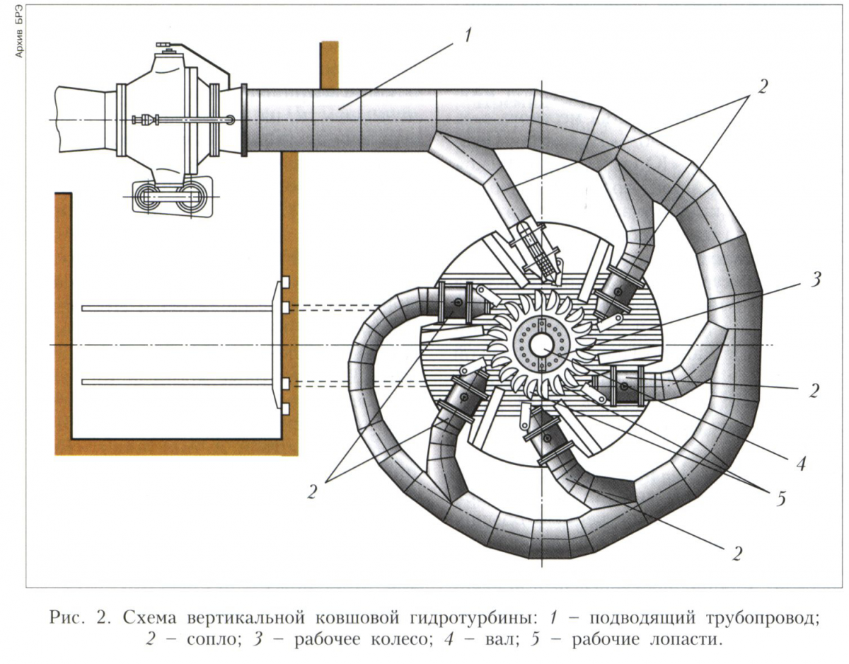 Ковшовая гидротурбина