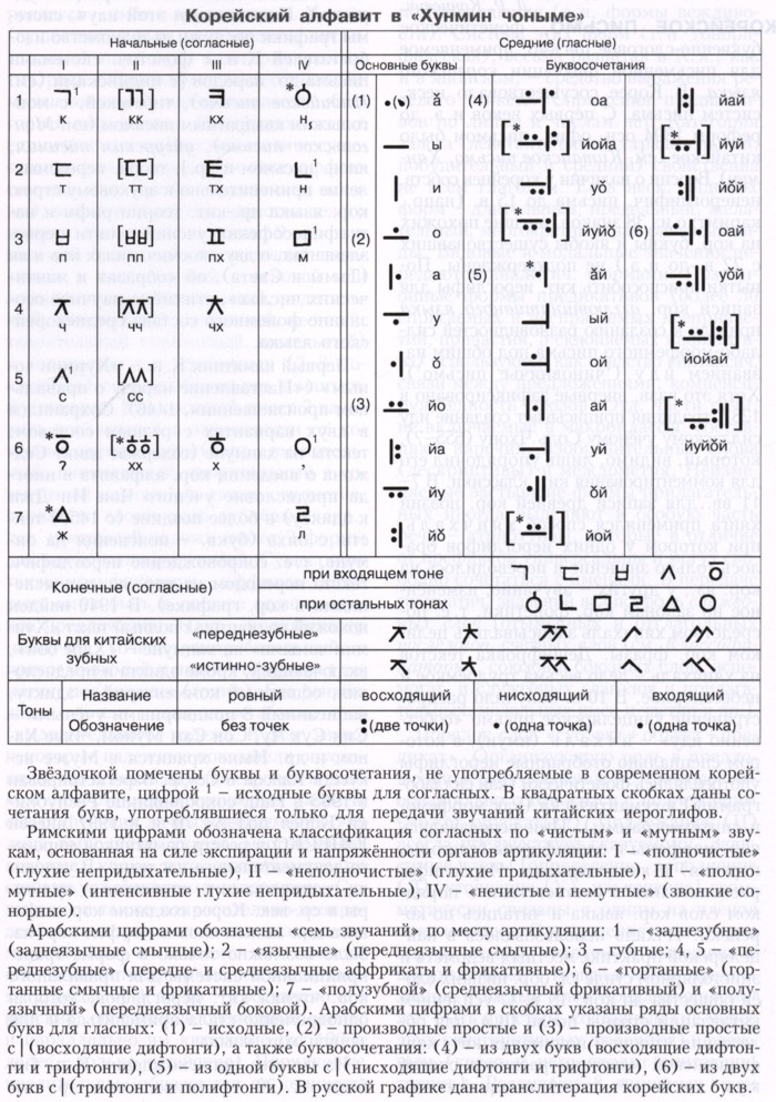 Корейское письмо