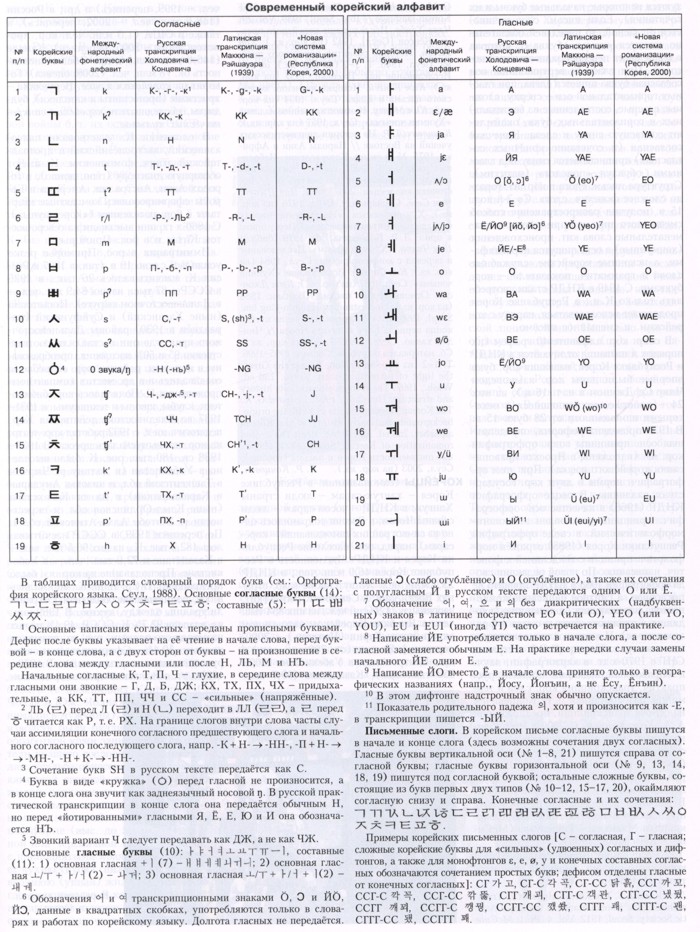 Корейский алфавит с русским переводом и произношением для начинающих буквы полностью по порядку фото