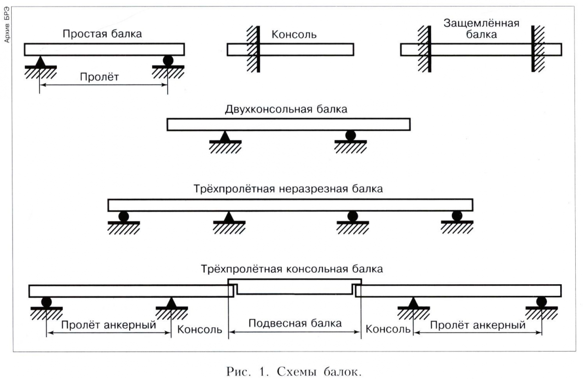 1)Изгиб. Определения. Основные типы балок и опор. Правило знаков.