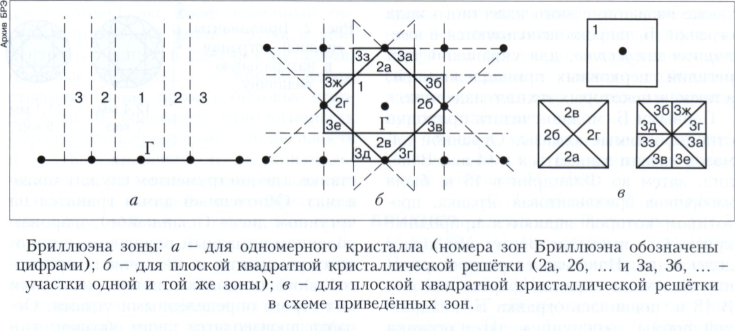 Бриллюэна зоны