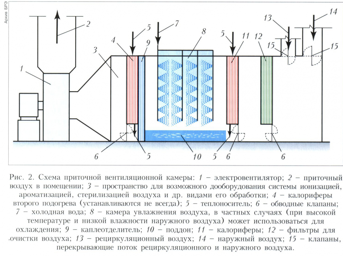 Вентиляция 