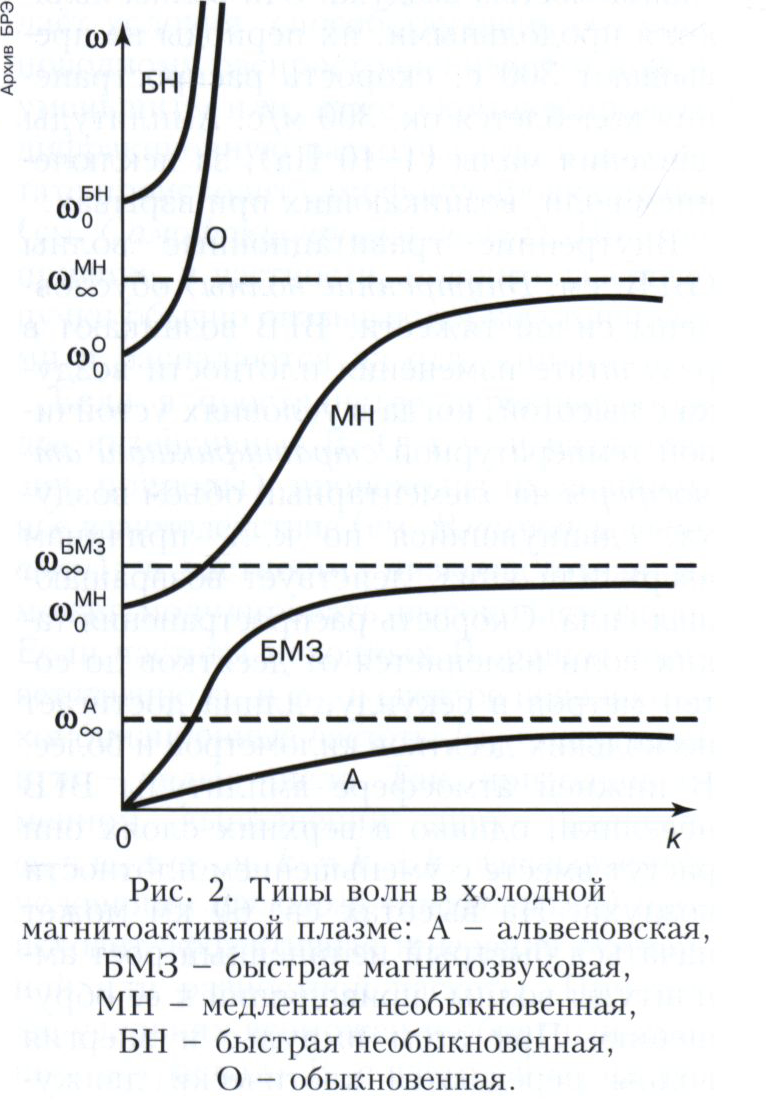 ВОЛНЫ В ПЛАЗМЕ