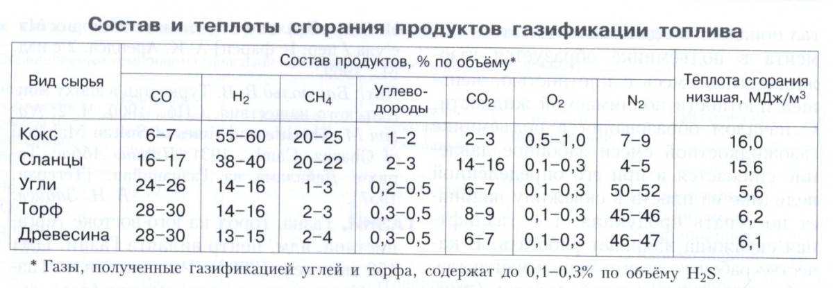 Газификация твёрдых топлив