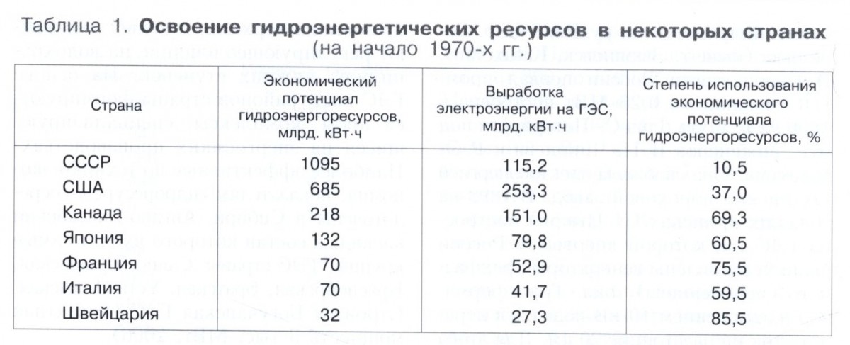 Гидроэнергетика