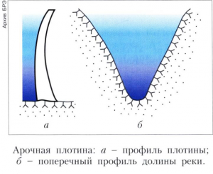 АРОЧНАЯ ПЛОТИНА