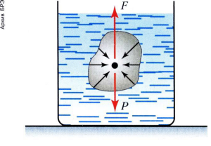 АРХИМЕДА ЗАКОН