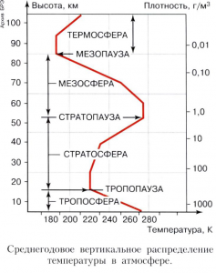 АТМОСФЕРА Земли 