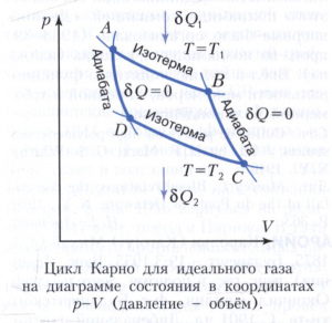 На рисунке изображен цикл карно в координатах t s