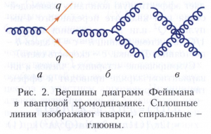 КВАНТОВАЯ ХРОМОДИНАМИКА