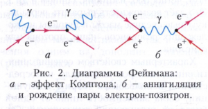 Узлы диаграммы фейнмана