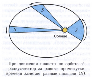 2 закон кеплера рисунок