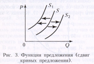 Кривая предложения