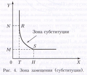 Кривая безразличия