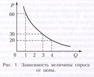 Кривая спроса