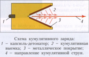 Кумулятивный эффект