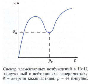 Ландау теория сверхтекучести