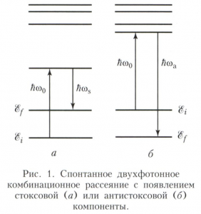 Комбинационное рассеяние све­та