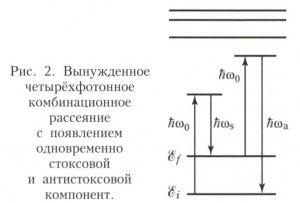 Комбинационное рассеяние све­та