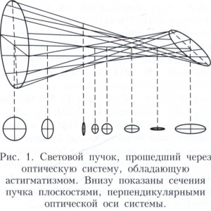 Астигматизм