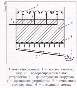 Биофильтр 