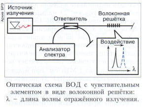 Волоконно-оптический датчик