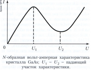 Вольт-Амперная характеристика