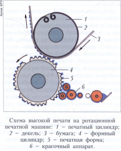 Высокая печать