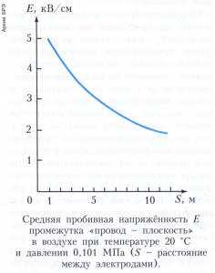 Высоких напряжений техника